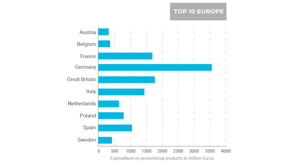 gráfico do mercado de publicidade