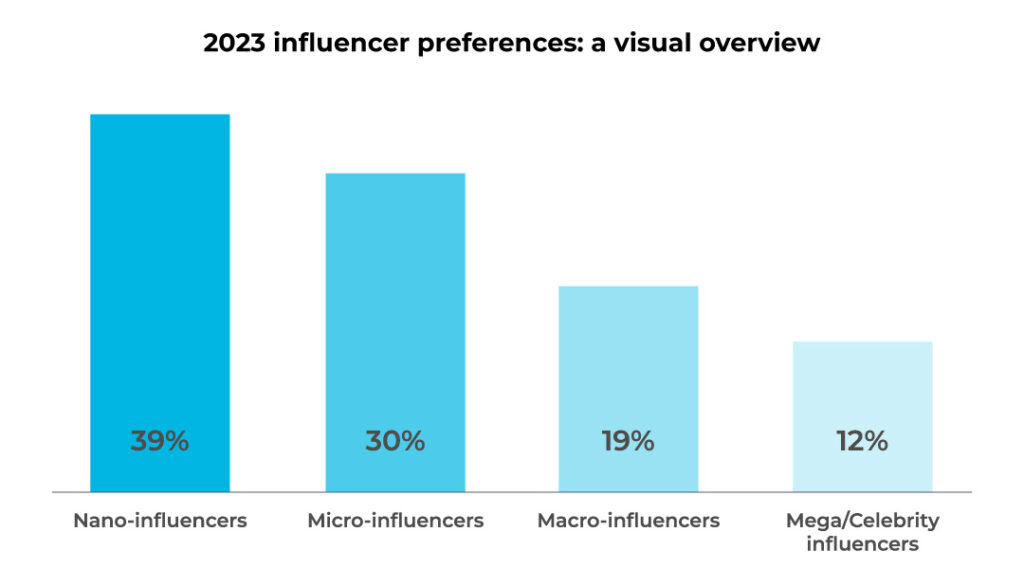 Gráfico de tendência influencers