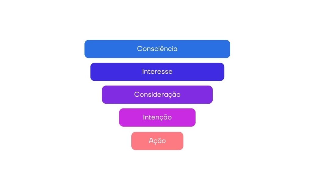 gráfico funil de  vendas