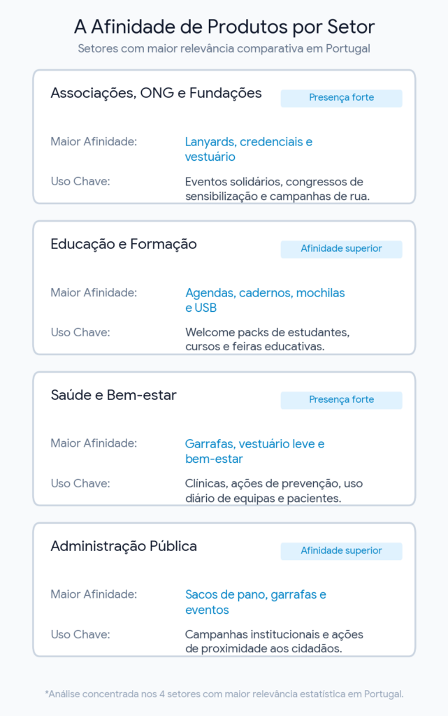 Afinidade de produtos por setor