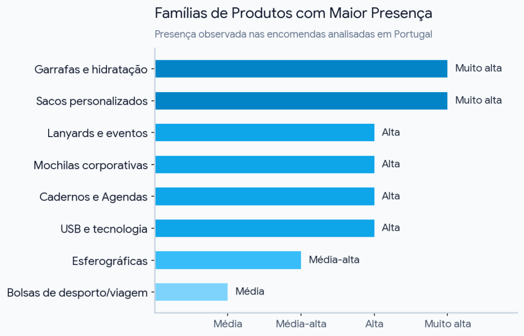 Famílias de produto por presença