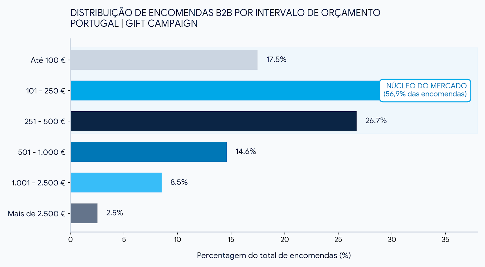 distribuição de encomendas b2b por intervalo de orçamento