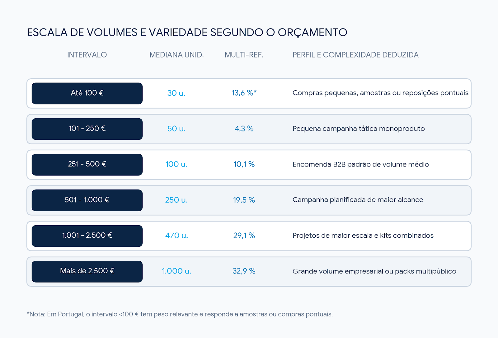 escala de volumes e variedade segundo o orçamento