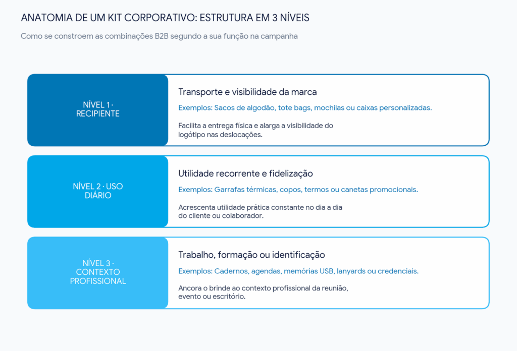 anatomia de um kit corporativo