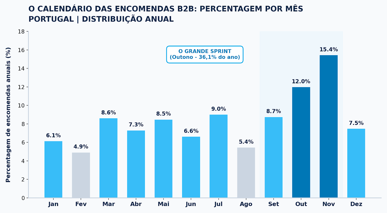 calendário mensal encomendas b2b