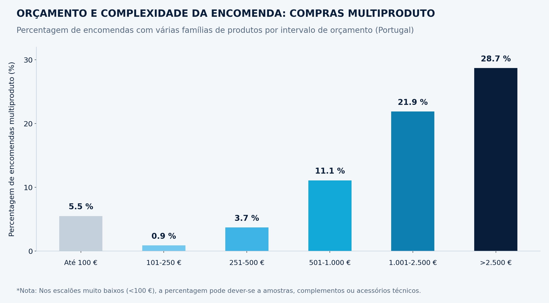gráfico orçamento e complexidade da encomenda B2B