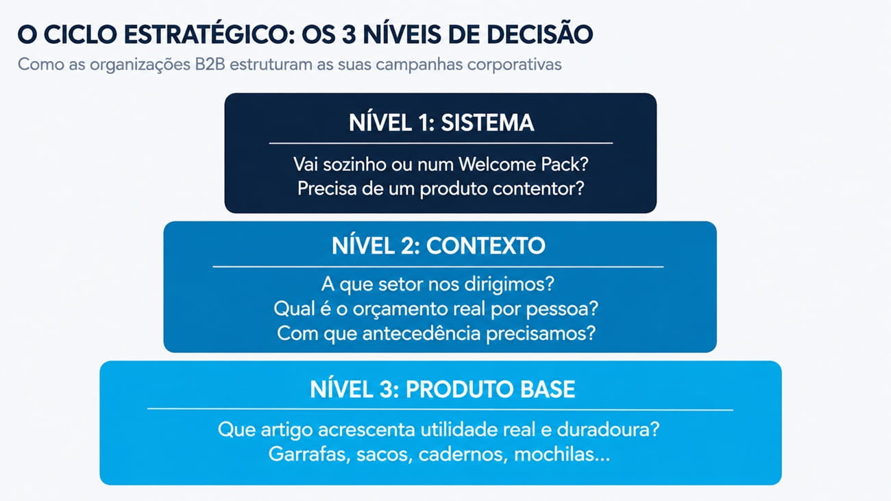 níveis estratégicos decisão encomendas