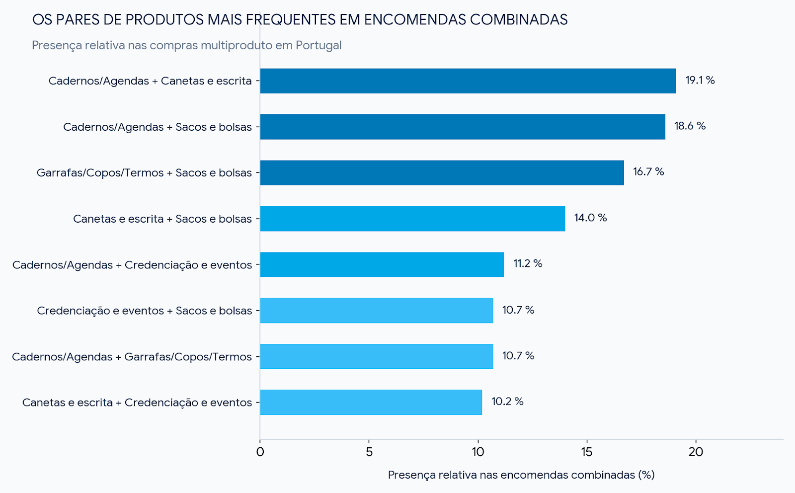 pares de produtos mais frequentes