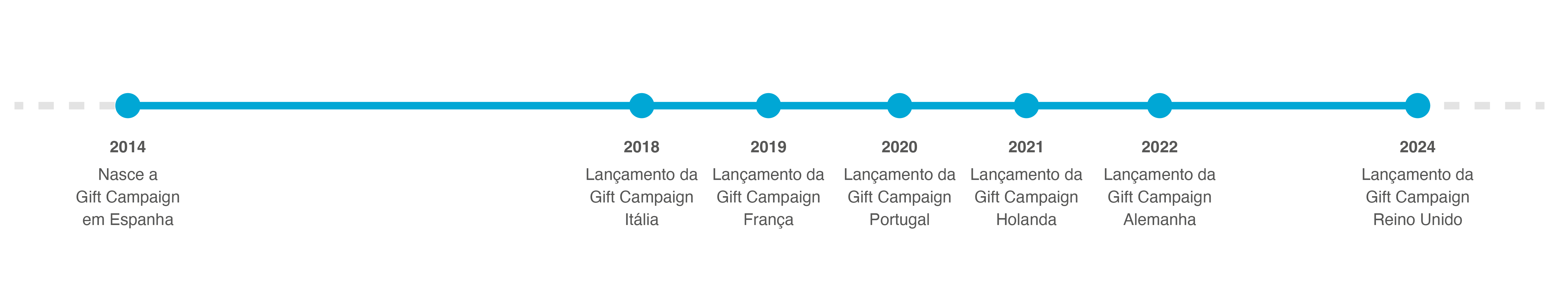 história da Gift Campaign